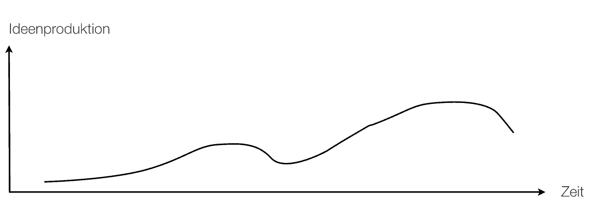 Phasen der Ideenproduktion